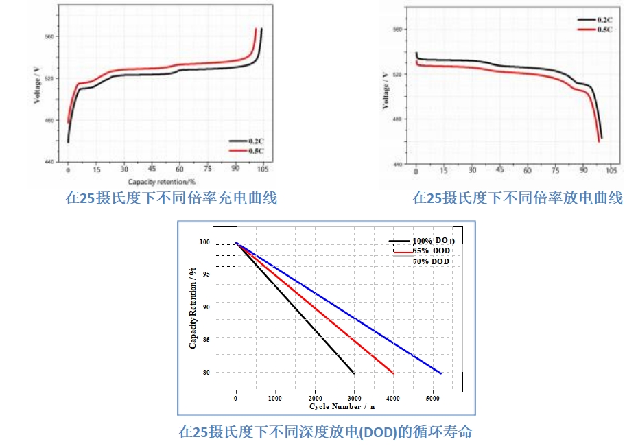 LiFePO4 512V100Ah 產(chan) 品曲線圖 LiFePO4 512V100Ah 產(chan) 品曲線圖