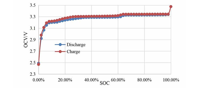 比亞(ya) 迪刀片Cbv4A3.2V69.2AH電動機磷酸鐵鋰電池電芯電荷狀態