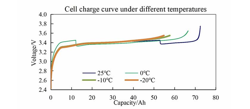 比亞(ya) 迪刀片Cbv4A3.2V69.2AH電動機磷酸鐵鋰電池電芯放電曲線