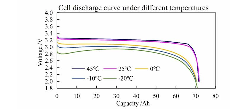 比亞(ya) 迪刀片Cbv4A3.2V69.2AH電動機磷酸鐵鋰電池電芯放電曲線2
