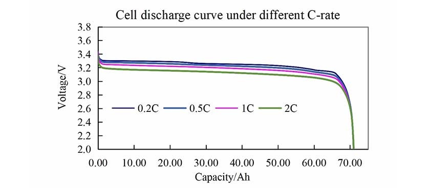 比亞(ya) 迪刀片Cbv4A3.2V69.2AH電動機磷酸鐵鋰電池電芯不用濃度放電曲線1