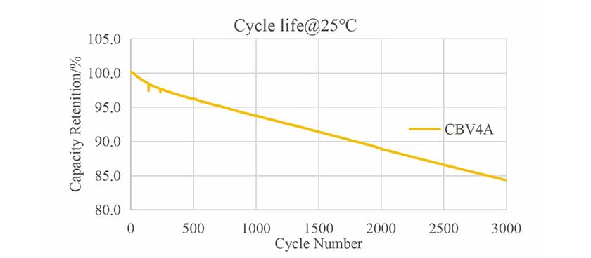 比亞(ya) 迪刀片Cbv4A3.2V69.2AH電動機磷酸鐵鋰電池電芯周期壽命