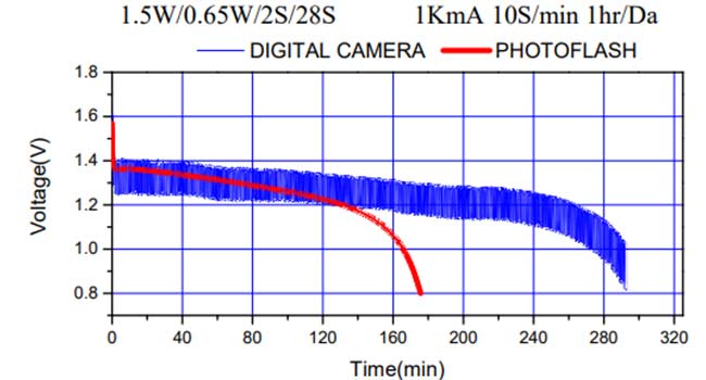 用電器:數碼相機 用電器:數碼相機
