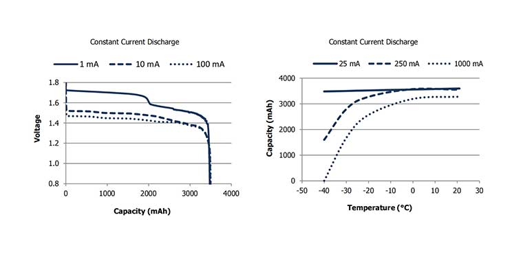 勁量L91/AA/FR6 1.5V 5號圓柱鋰/硫化鐵一次電池產(chan) 品曲線