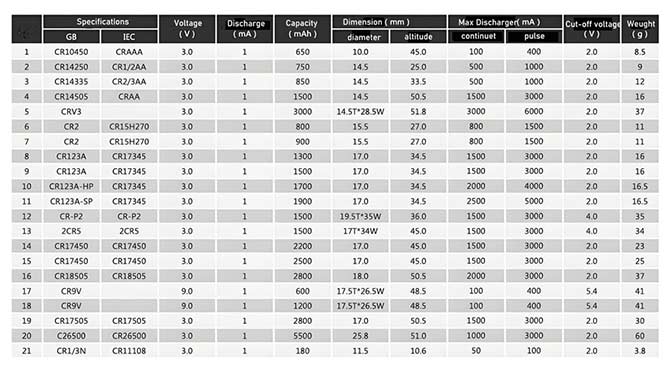 圓柱形鋰二氧化錳電池主型號